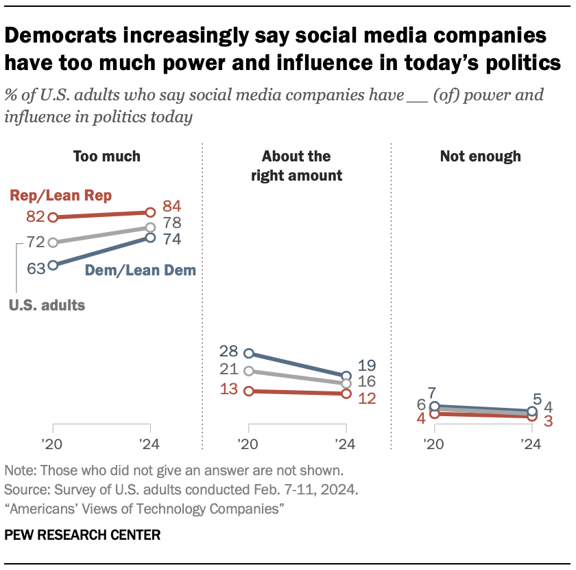 Democrats increasingly say social media companies have too much power and influence in today’s politics