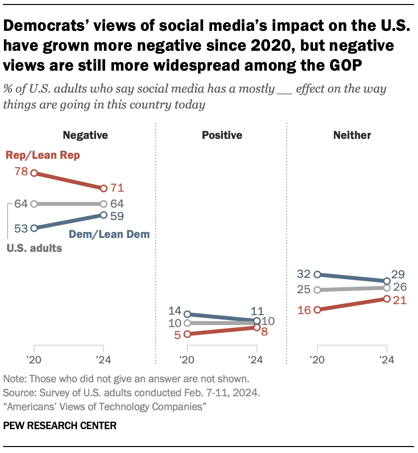 A line chart showing that Democrats’ views of social media’s impact on the U.S. have grown more negative since 2020, but negative views are still more widespread among the GOP