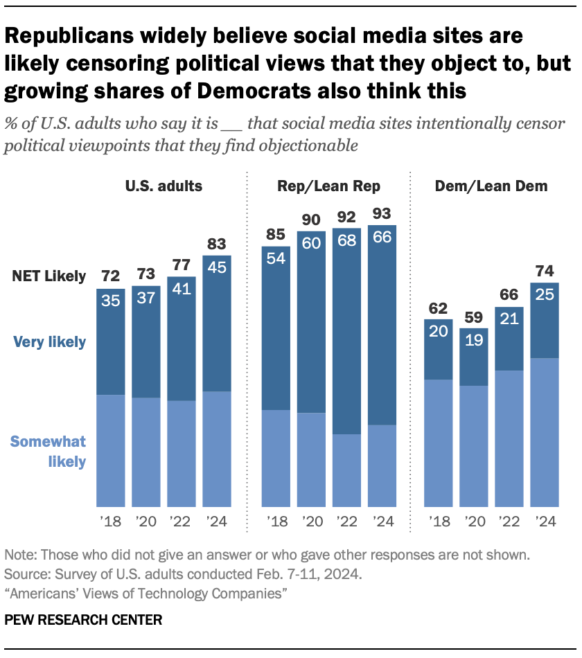 Bar charts showing that Republicans widely believe social media sites are likely censoring political views that they object to, but growing shares of Democrats also think this