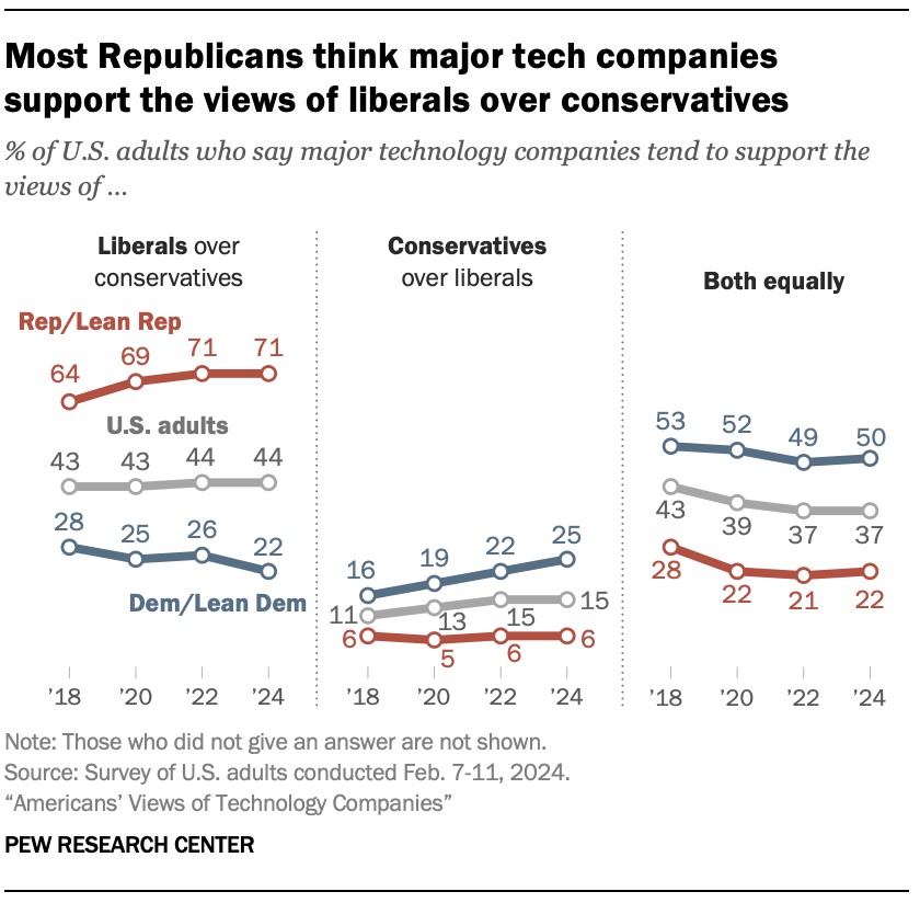 Line charts showing that Most Republicans think major tech companies support the views of liberals over conservatives