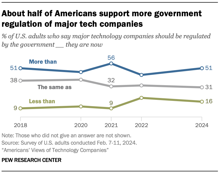 A line chart showing that About half of Americans support more government regulation of major tech companies 