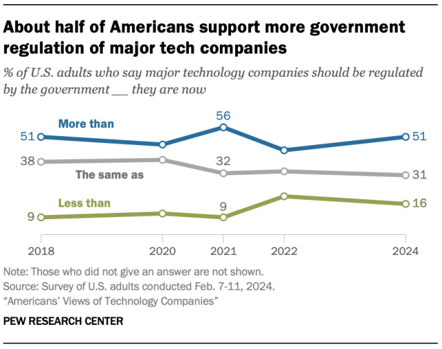 About half of Americans support more government regulation of major tech companies