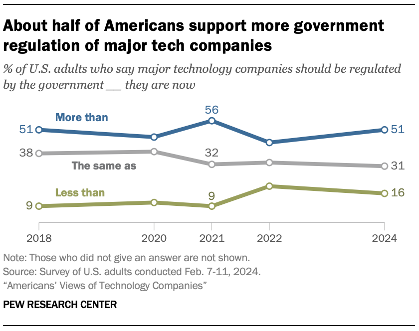 About half of Americans support more government regulation of major tech companies