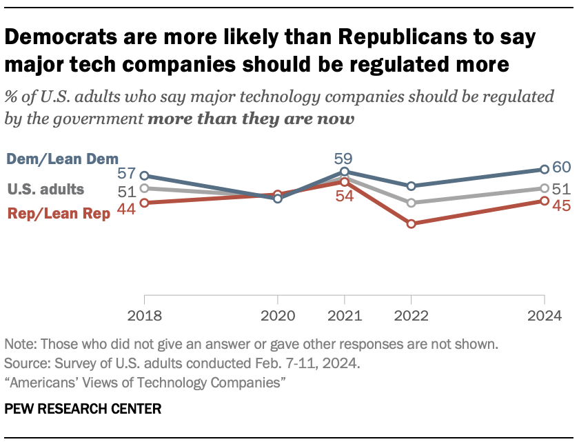 A line chart showing that Democrats are more likely than Republicans to say major tech companies should be regulated more