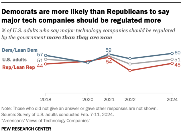 Democrats are more likely than Republicans to say major tech companies should be regulated more