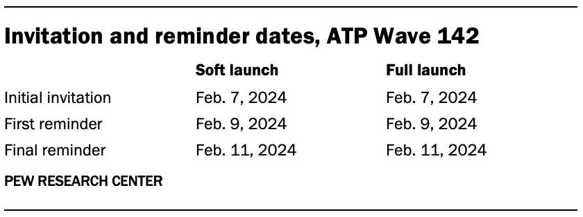 A table showing Invitation and reminder dates for ATP Wave 142