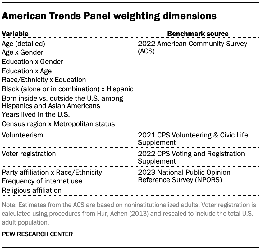 A table showing American Trends Panel weighting dimensions