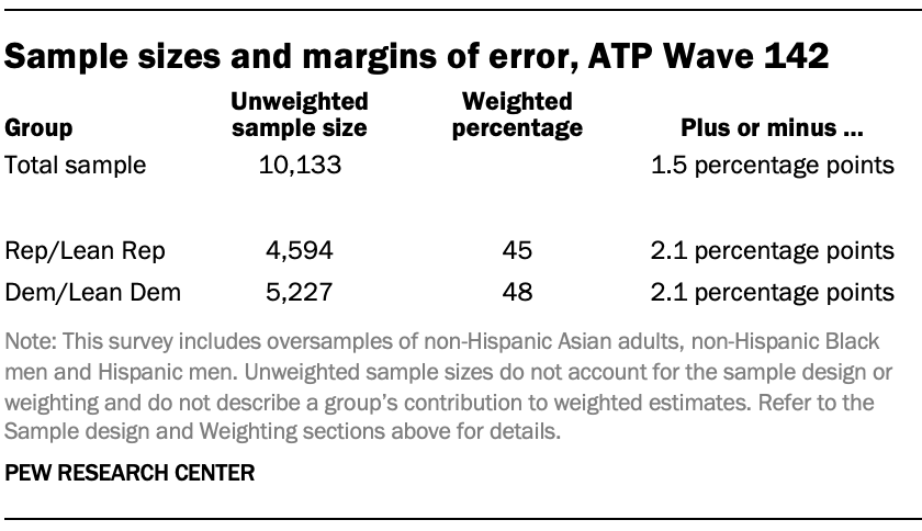 A table showing Sample sizes and margins of error for ATP Wave 142