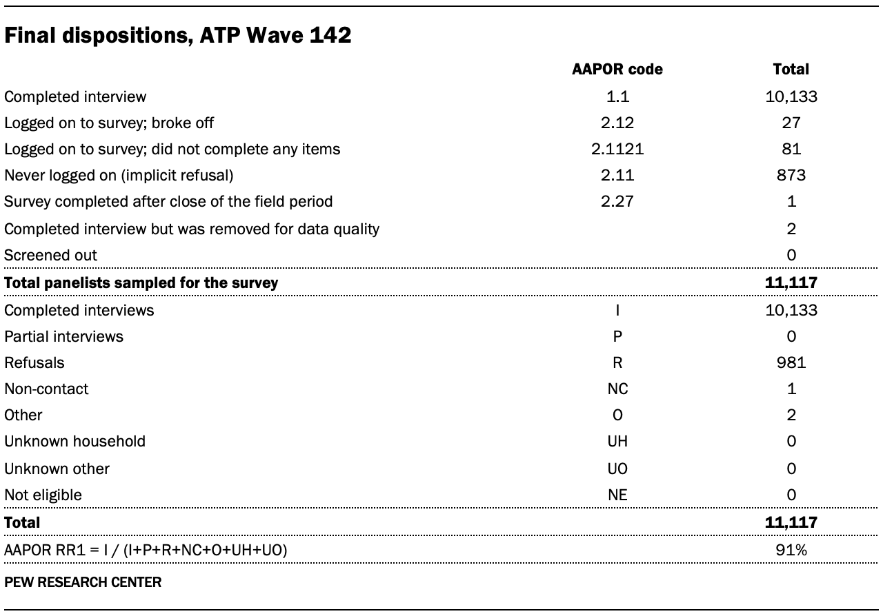 A table showing Final dispositions for ATP Wave 142