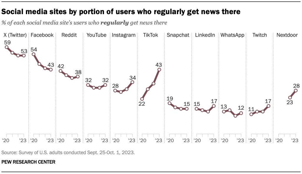 Social media sites by portion of users who regularly get news there