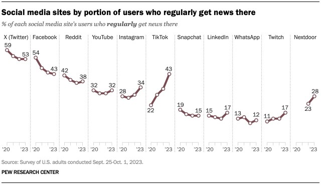 Social media sites by portion of users who regularly get news there