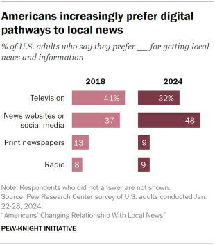 A bar chart showing Americans increasingly prefer digital pathways to local news