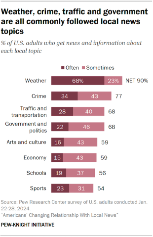 A bar chart showing weather, crime, traffic and government are all commonly followed local news topics