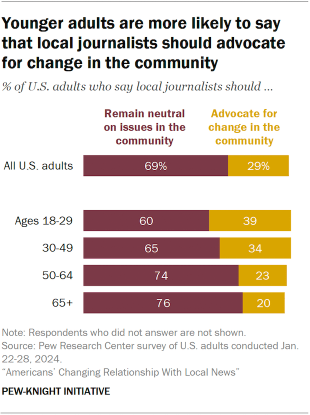 A bar chart showing younger adults are more likely to say that local journalists should advocate for change in the community