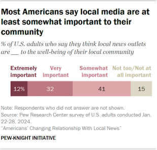 A bar chart showing most Americans say local media are at least somewhat important to their community