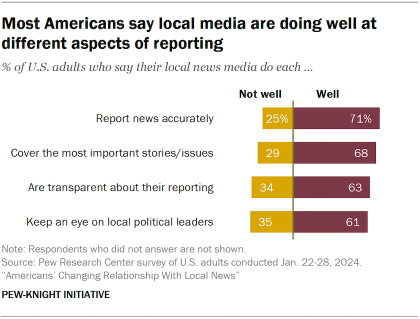 A bar chart showing most Americans say local media are doing well at different aspects of reporting