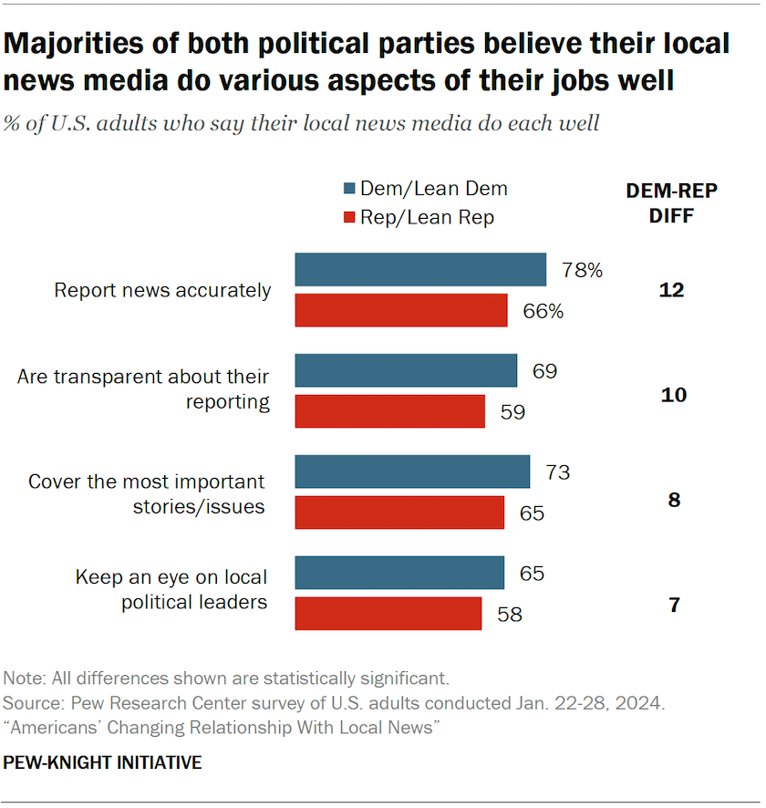 Majorities of both political parties believe their local news media do various aspects of their jobs well