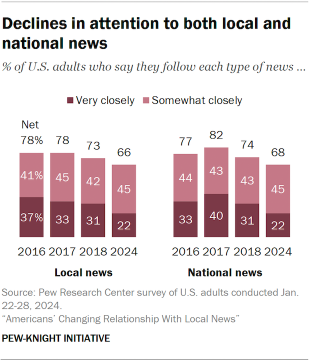 A bar chart showing declines in attention to both local and national news