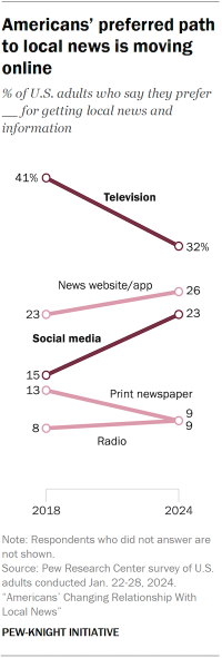 A line chart showing Americans’ preferred path to local news is moving online