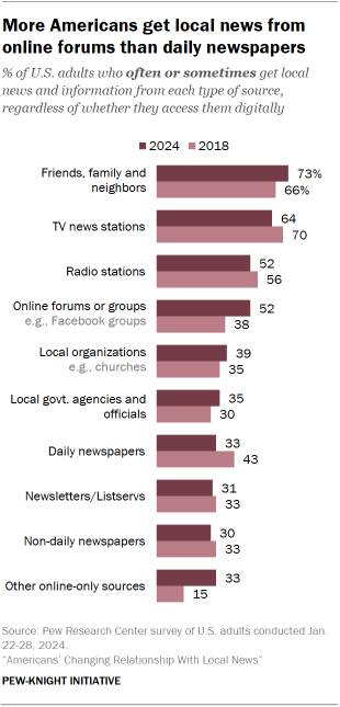 A bar chart showing more Americans get local news from online forums than daily newspapers