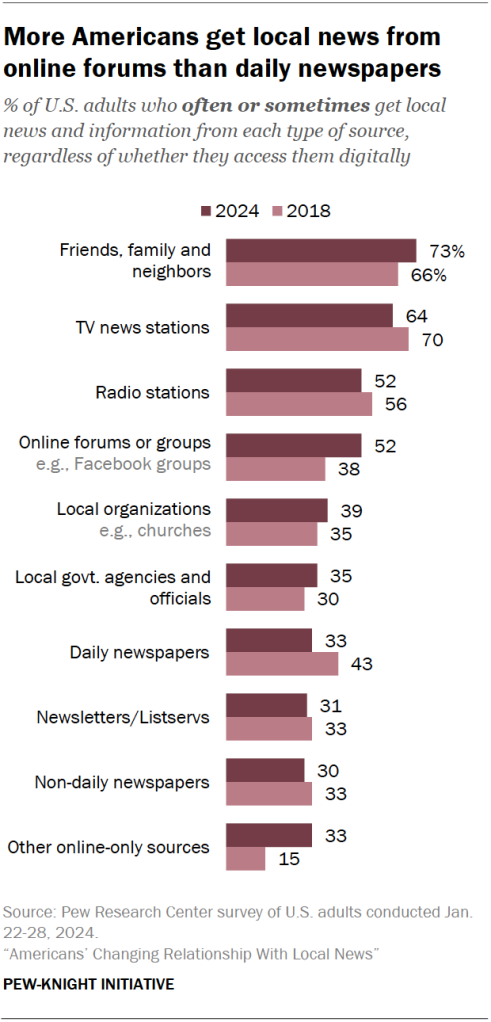 More Americans get local news from online forums than daily newspapers