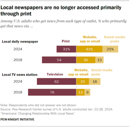A bar chart showing local newspapers are no longer accessed primarily through print
