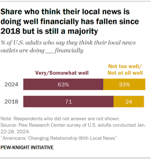 A bar chart showing the share who think their local news is doing well financially has fallen since 2018 but is still a majority