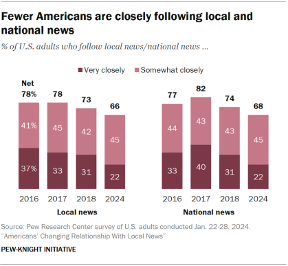 A bar chart showing fewer Americans are closely following local and national news