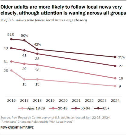 A line chart showing older adults are more likely to follow local news very closely, although attention is waning across all groups