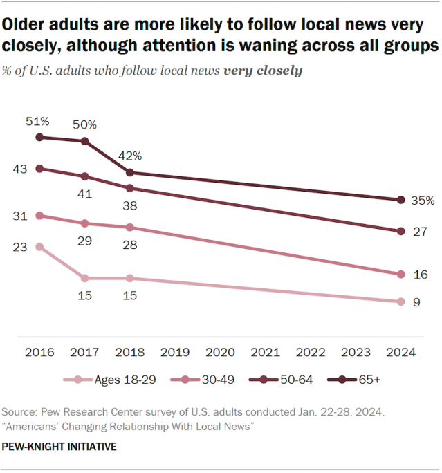 Older adults are more likely to follow local news very closely, although attention is waning across all groups
