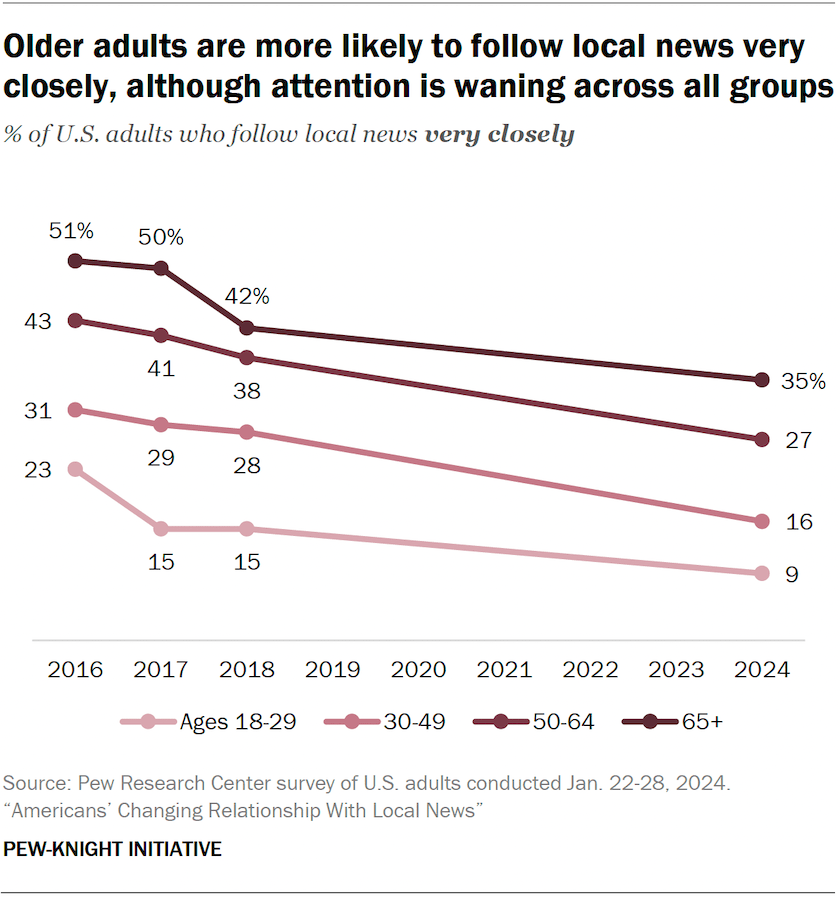 Older adults are more likely to follow local news very closely, although attention is waning across all groups