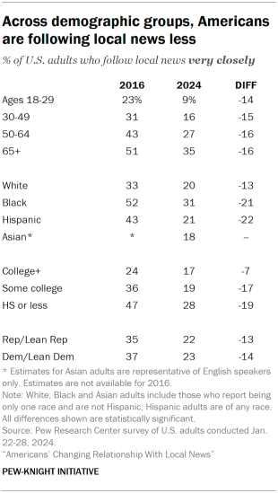 A table showing across demographic groups, Americans are following local news less