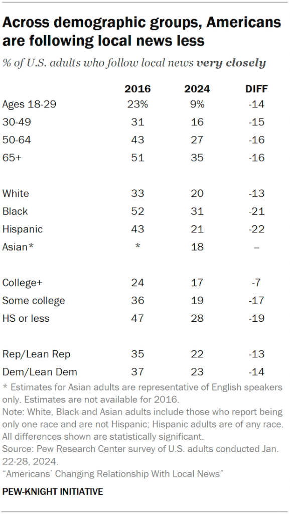 Across demographic groups, Americans are following local news less