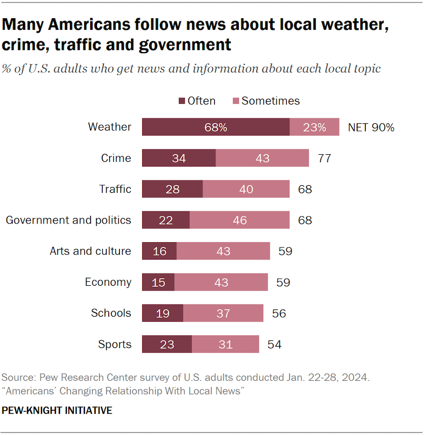 Local news and the topics Americans follow | Pew Research Center