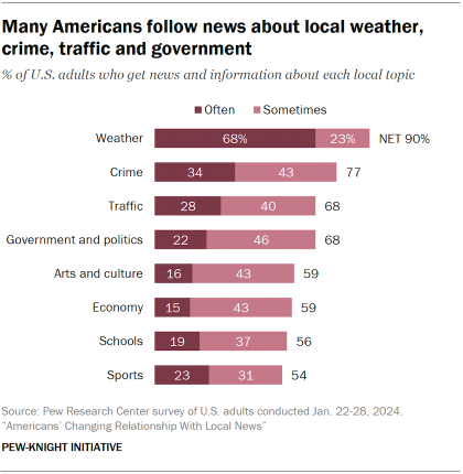 A bar chart showing many Americans follow news about local weather, crime, traffic and government