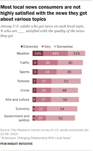 A bar chart showing most local news consumers are not highly satisfied with the news they get about various topics