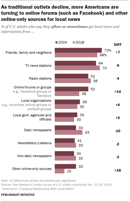 A bar chart showing as traditional outlets decline, more Americans are turning to online forums (such as Facebook) and other online-only sources for local news