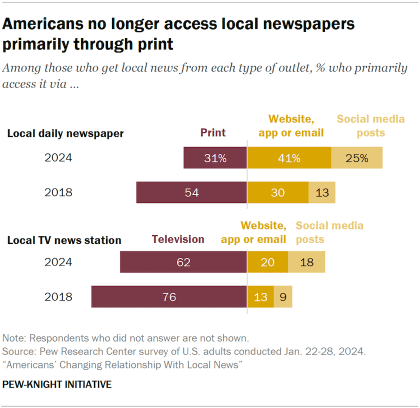 A bar chart showing Americans no longer access local newspapers primarily through print