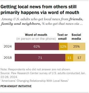 A bar chart showing getting local news from others still primarily happens via word of mouth