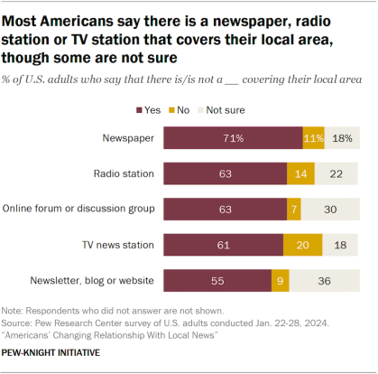 A bar chart showing most Americans say there is a newspaper, radio station or TV station that covers their local area, though some are not sure