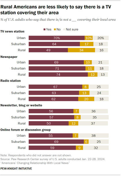 A bar chart showing rural Americans are less likely to say there is a TV station covering their area