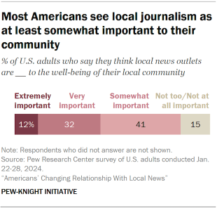 A bar chart showing most Americans see local journalism as at least somewhat important to their community