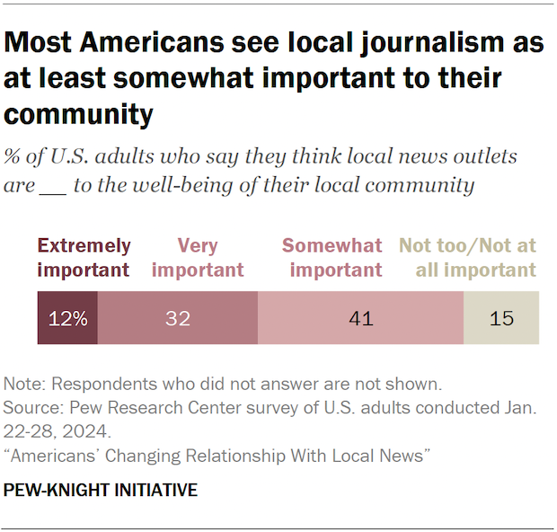 Most Americans see local journalism as at least somewhat important to their community