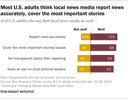 A bar chart showing most U.S. adults think local news media report news accurately, cover the most important stories