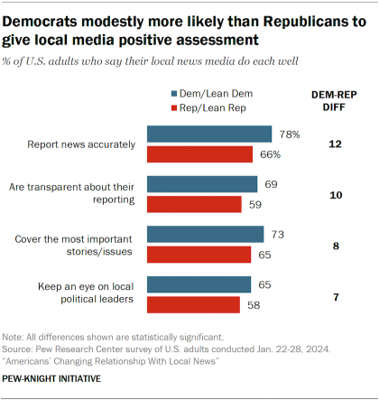 A bar chart showing Democrats modestly more likely than Republicans to give local media positive assessment
