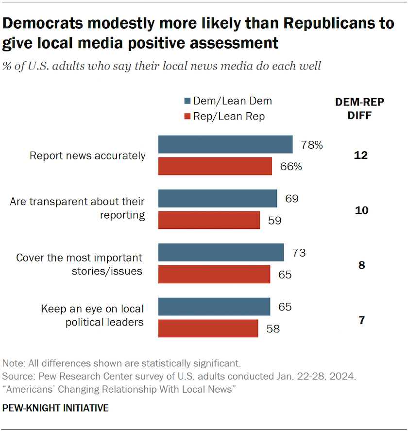 Democrats modestly more likely than Republicans to give local media positive assessment