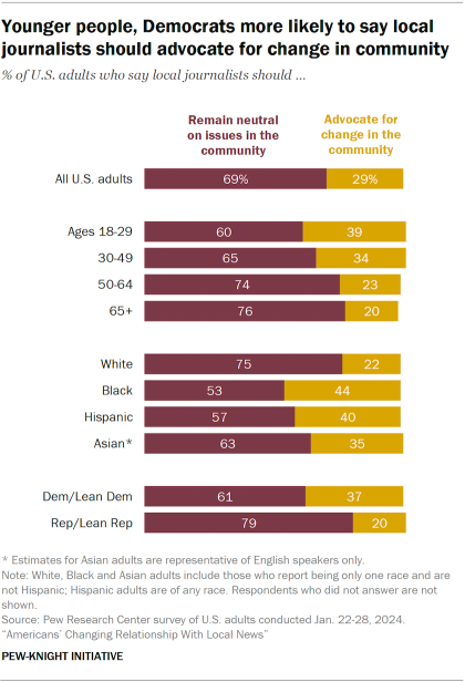 A bar chart showing younger people, Democrats more likely to say local journalists should advocate for change in community