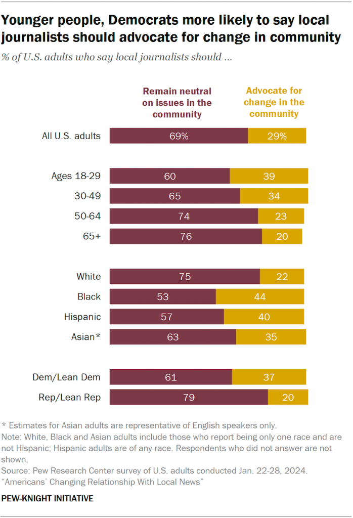 Younger people, Democrats more likely to say local journalists should advocate for change in community