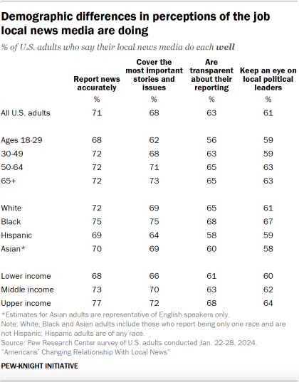 A table showing demographic differences in perceptions of the job local news media are doing