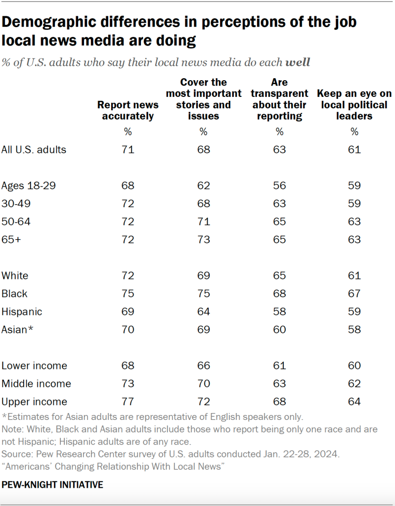 Demographic differences in perceptions of the job local news media are doing